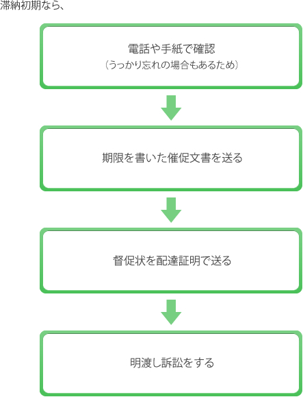 滞納初期なら、「電話や手紙で確認（うっかり忘れの場合もあるため）」→「期限を書いた催促文書を送る」→「督促状を配達証明で送る」→「明渡し訴訟をする」