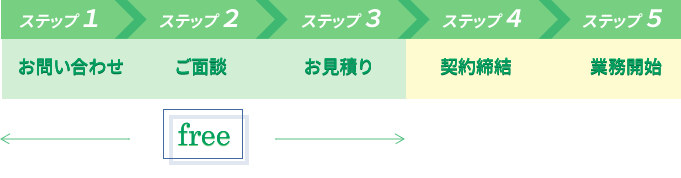 １、お問い合わせ　２、ご面談　３、お見積り　４、契約締結　５、業務開始