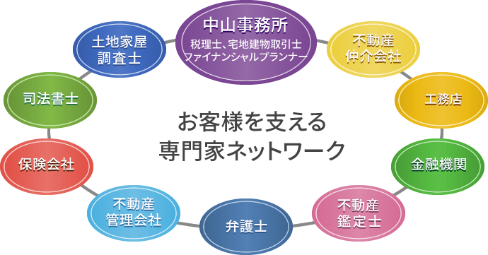 中山税理士事務所の、お客様を支える専門家ネットワーク