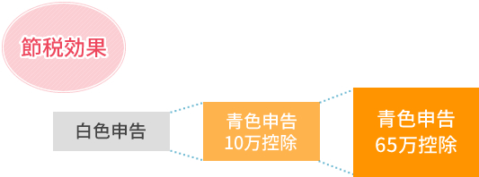 節税効果は、「白色申告」＜「青色申告（10万控除）＜青色申告（65万控除）　の順に大きくなります。